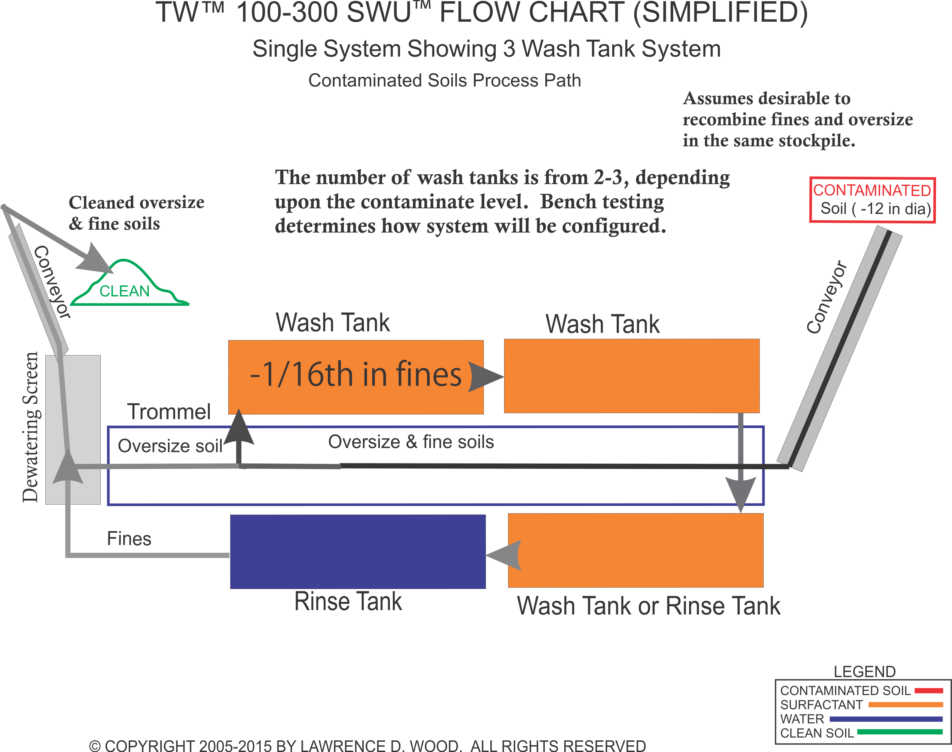 TW100-300 4 Tank Block Diagram